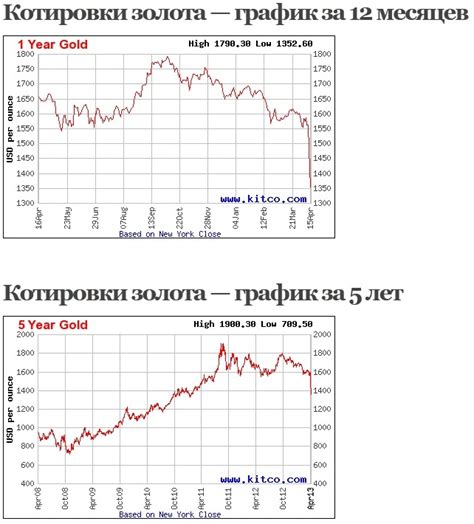 графики котировки золота на форексе